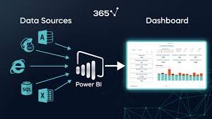 Power BI Development